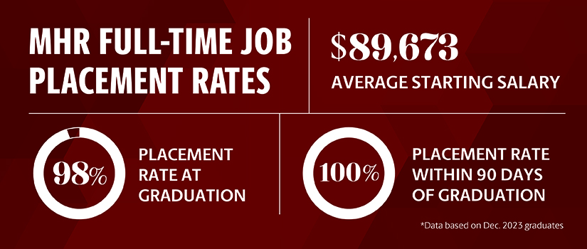 MHR full-time job placement rates: $89,673 average starting salary; 98% acceptance rate at graduation; 100% placement rate within 90 days of graduation*Data based on December 2023 graduates