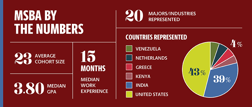 MSBA by the numbers (title): 23 students Average Cohort Size; 3.80 Median GPA; 15 months median work experience; 20 majors/industries represented; Countries represented are 4% Venezuela, 4% Netherlands, 4% Greece, 4% Kenya, 39% India,  43% U.S.