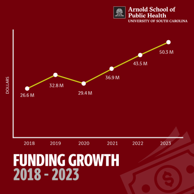 Funding Growth Chart