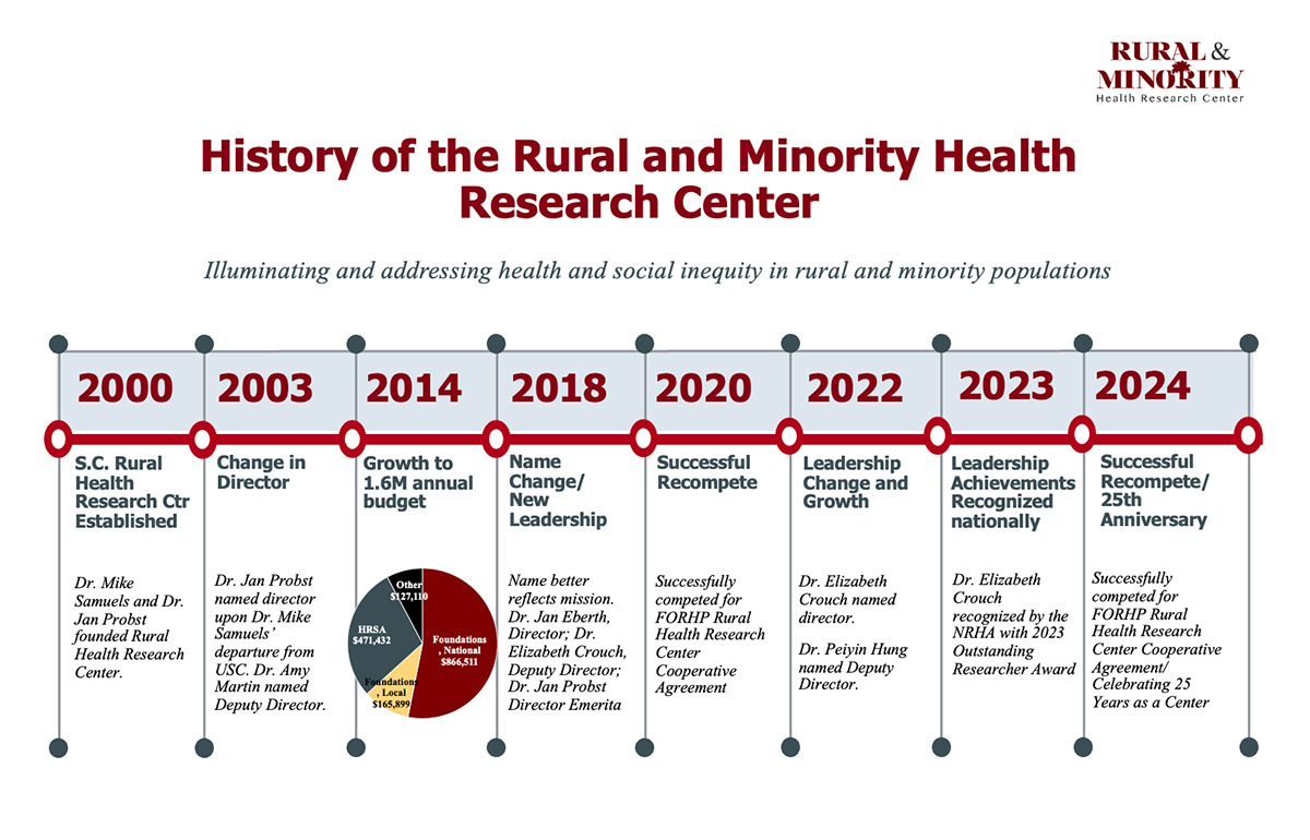 Rural and Minority Health Research Center History Timeline