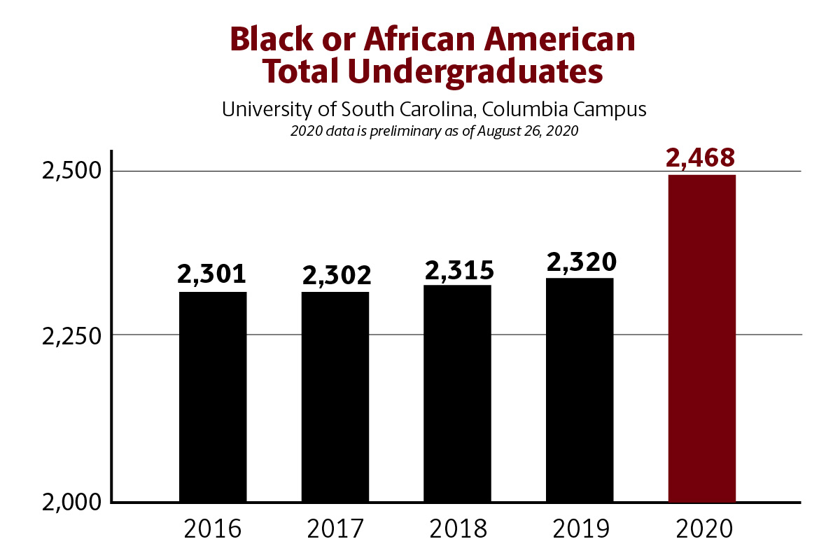 A bar chart featuring the continued increases of Black or African American undergraduates over the last five years. The graph, in black and garnet, shows increased enrollment from 2301 in 2016, 2,302 in 2017, 2315 in 2018, 2329 in 2019 and 2,468 in 2020