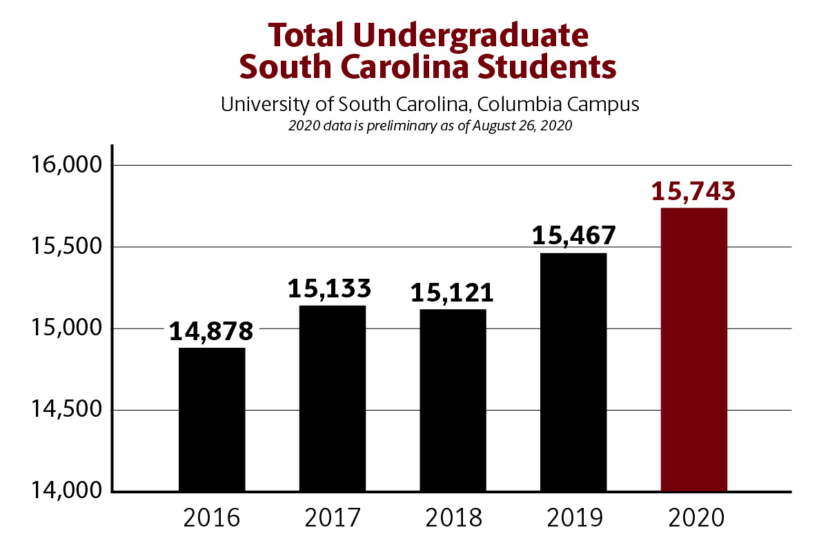 UofSC enrollment increases UofSC News & Events University of South