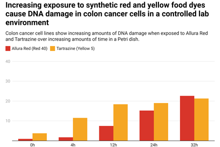 Chart showing synthetic food dyes cause DNA damage