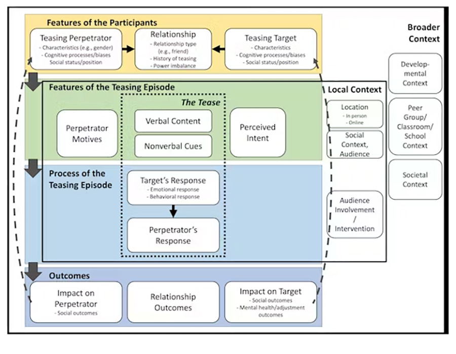 A flowchart on the dynamics of teasing